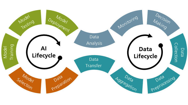 Das durch das REMORA-Projekt entwickelte Framework sichert einen kontinuierlichen Ablauf und hilft so dem Lebenszyklus der Daten und der künstlichen Intelligenz.