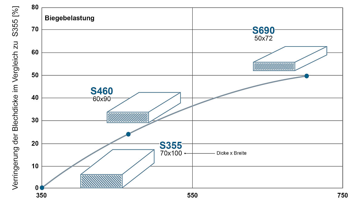 Das Diagramm zeigt das Einsparpotenzial in der Blechdicke im Vergleich von Baustahl mit höherfesten Güten. Bild: Dillinger